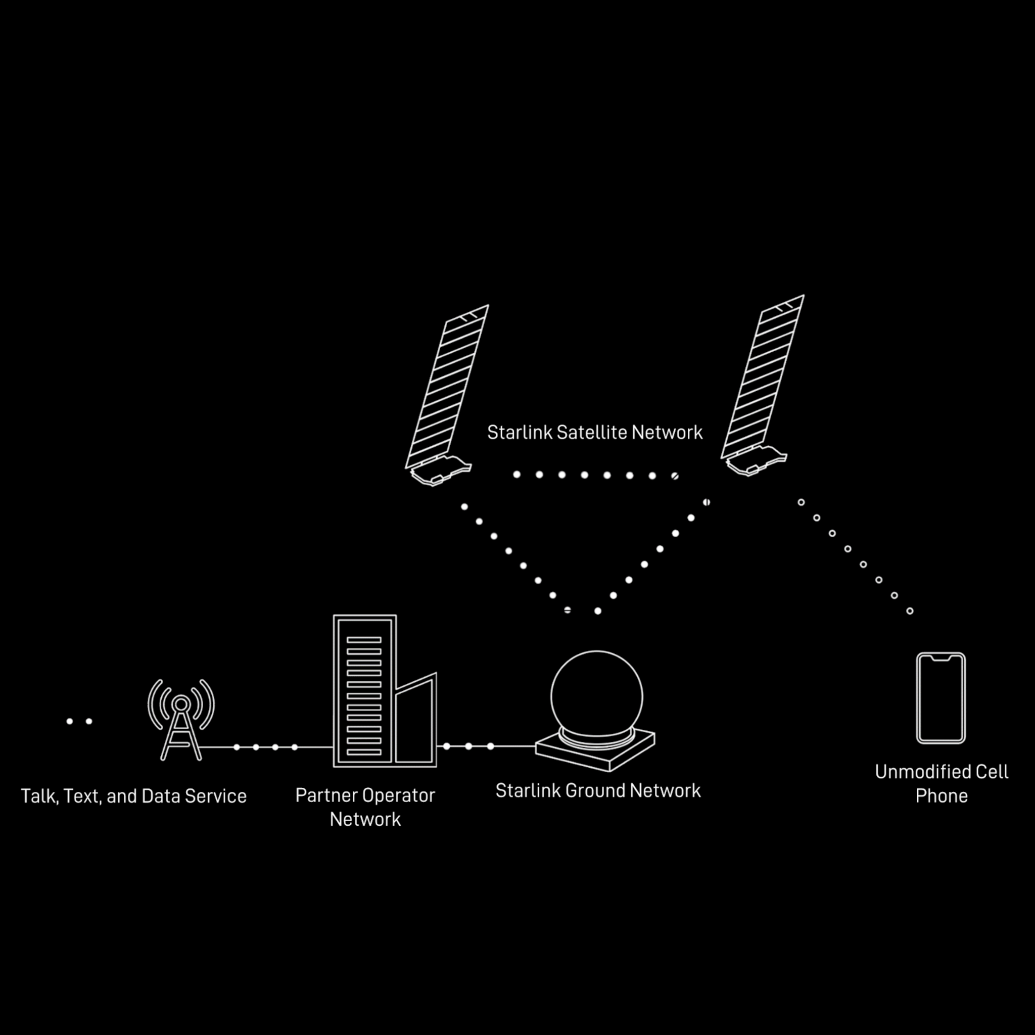 How starlink dtc works diagram